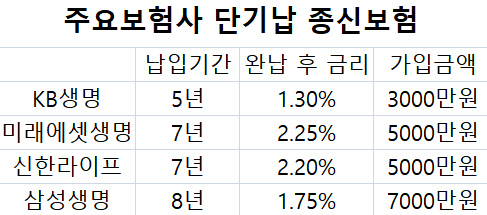주요보험사 단기납 종신보험 <자료: 각 사>